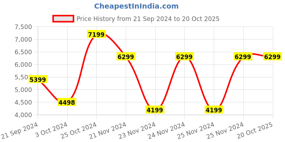 tatacliq.com Skechers Men's ARCH FIT ESCAPE PLAN Navy Orange Casual Outdoors skechers Price History Graph from 21 Sep 2024 to 20 Oct 2025