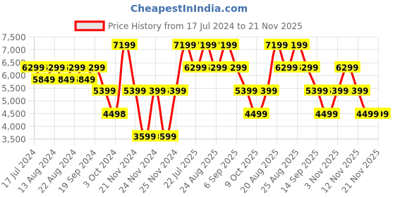 tatacliq.com Skechers Men's ARCH FIT GLIDE-STEP Charcoal Lime Casual Sneakers skechers Price History Graph from 17 Jul 2024 to 21 Nov 2025
