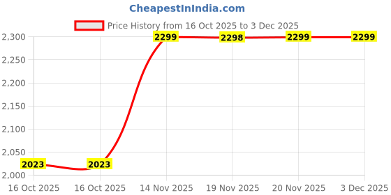 tatacliq.com Skechers Men's ARCH FIT HORIZON Mustard Casual Slides skechers Price History Graph from 16 Oct 2025 to 3 Dec 2025