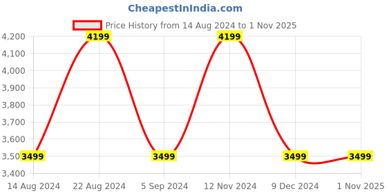 tatacliq.com Skechers Men's ARCH FIT MOTLEY - VARSEN Black Casual Slip On Shoe skechers Price History Graph from 14 Aug 2024 to 31 Oct 2025