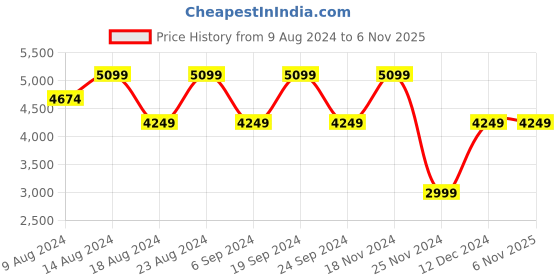 tatacliq.com Skechers Men's ARCH FIT MULTI SPORT - MEMROC Black Casual Lace Up Shoe skechers Price History Graph from 9 Aug 2024 to 5 Nov 2025
