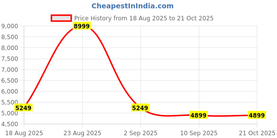 tatacliq.com Skechers Men's ARCH FIT ORVAN - TRAYVER Grey Casual Sneakers skechers Price History Graph from 18 Aug 2025 to 20 Oct 2025