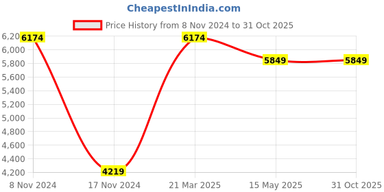tatacliq.com Skechers Men's ARCH FIT - PARADYME Navy Casual Lace Up Shoe skechers Price History Graph from 8 Nov 2024 to 31 Oct 2025