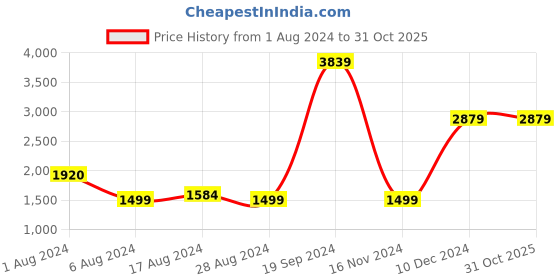 tatacliq.com Skechers Men's ARCH FIT - VALIANT Blue Casual Sandals skechers Price History Graph from 1 Aug 2024 to 31 Oct 2025