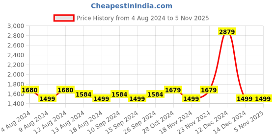tatacliq.com Skechers Men's ARCH FIT - VALIANT Khaki Casual Sandals skechers Price History Graph from 4 Aug 2024 to 5 Nov 2025