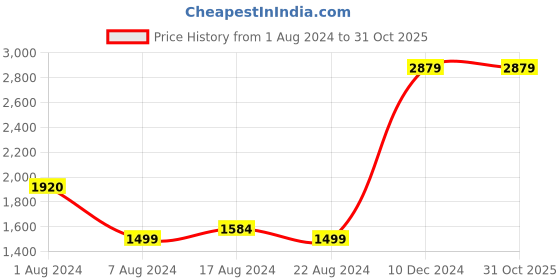 tatacliq.com Skechers Men's ARCH FIT - VALIANT Khaki Casual Sandals skechers Price History Graph from 1 Aug 2024 to 31 Oct 2025