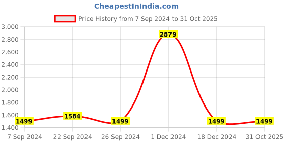 tatacliq.com Skechers Men's ARCH FIT - VALIANT Khaki Casual Sandals skechers Price History Graph from 7 Sep 2024 to 31 Oct 2025