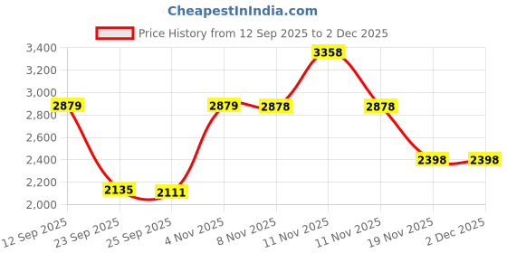 tatacliq.com Skechers Men's Black & Lime Sneakers skechers Price History Graph from 12 Sep 2025 to 1 Dec 2025