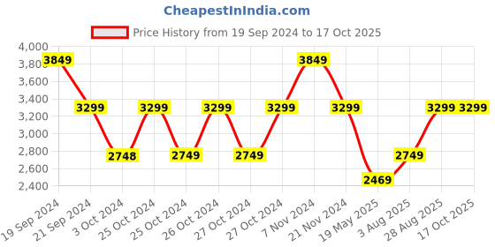 tatacliq.com Skechers Men's BOBS B FLEX - ELECTRIC COOL Navy Running Shoes skechers Price History Graph from 19 Sep 2024 to 16 Oct 2025