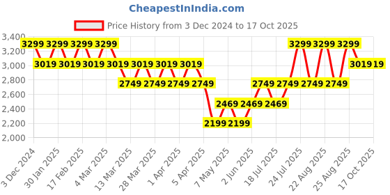 tatacliq.com Skechers Men's BOBS B FLEX - ELECTRIC COOL Navy Running Shoes skechers Price History Graph from 3 Dec 2024 to 17 Oct 2025