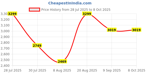 tatacliq.com Skechers Men's BOBS B FLEX - ELECTRIC COOL Navy Running Shoes skechers Price History Graph from 28 Jul 2025 to 8 Oct 2025