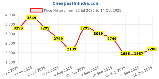 tatacliq.com Skechers Men's BOBS B FLEX - ELECTRIC COOL White Running Shoes skechers Price History Graph from 22 Jul 2025 to 23 Sep 2025