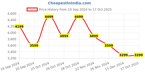 tatacliq.com Skechers Men's BOBS SPARROW 2 Grey Walking Shoes skechers Price History Graph from 19 Sep 2024 to 16 Oct 2025