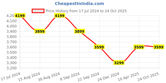 tatacliq.com Skechers Men's BOBS SPARROW 2 Off White Casual Sneakers skechers Price History Graph from 17 Jul 2024 to 23 Oct 2025