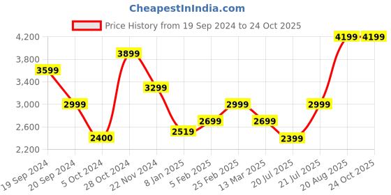 tatacliq.com Skechers Men's BOBS SPARROW 2.0-ALLEGIANCE C Navy Walking Shoes skechers Price History Graph from 19 Sep 2024 to 23 Oct 2025