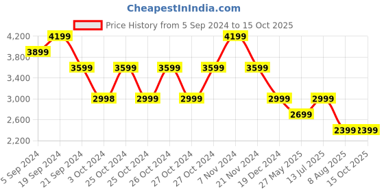 tatacliq.com Skechers Men's BOBS SQUAD CHAOS Black Running Shoes skechers Price History Graph from 5 Sep 2024 to 14 Oct 2025