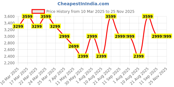 tatacliq.com Skechers Men's BOBS SQUAD CHAOS Black Running Shoes skechers Price History Graph from 10 Mar 2025 to 24 Nov 2025