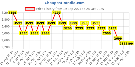 tatacliq.com Skechers Men's BOBS SQUAD CHAOS White Running Shoes skechers Price History Graph from 19 Sep 2024 to 24 Oct 2025