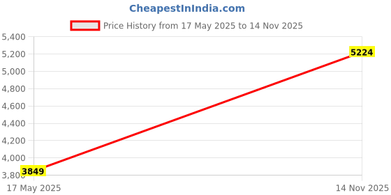 tatacliq.com Skechers Men's BOBS UNITY-DASHING THROUGH Grey Walking Shoes skechers Price History Graph from 17 May 2025 to 14 Nov 2025