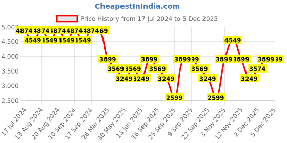 tatacliq.com Skechers Men's BOUNDER 2.0 Black Casual Lace Up Shoe skechers Price History Graph from 17 Jul 2024 to 5 Dec 2025