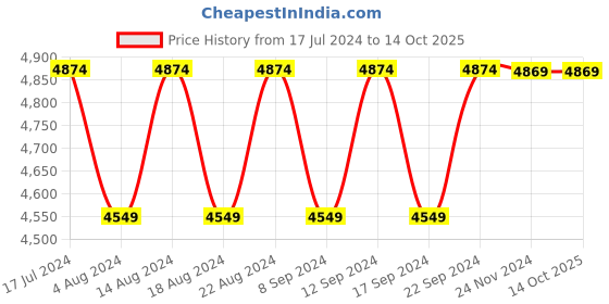 tatacliq.com Skechers Men's BOUNDER 2.0 Navy Casual Lace Up Shoe skechers Price History Graph from 17 Jul 2024 to 14 Oct 2025