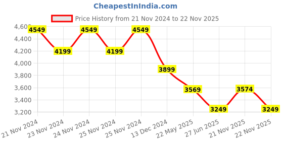 tatacliq.com Skechers Men's BOUNDER 2.0 Navy Casual Lace Up Shoe skechers Price History Graph from 21 Nov 2024 to 22 Nov 2025