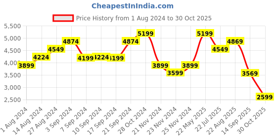 tatacliq.com Skechers Men's BOUNDER - INSHORE Olive Casual Slip On Shoe skechers Price History Graph from 1 Aug 2024 to 30 Oct 2025