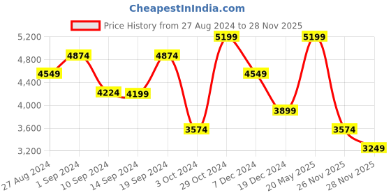 tatacliq.com Skechers Men's BOUNDER - INSHORE Olive Casual Slip On Shoe skechers Price History Graph from 27 Aug 2024 to 27 Nov 2025