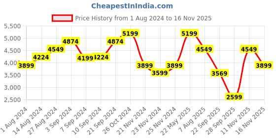 tatacliq.com Skechers Men's BOUNDER - INSHORE White Black Casual Slip On Shoe skechers Price History Graph from 1 Aug 2024 to 16 Nov 2025