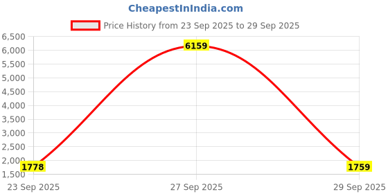tatacliq.com Skechers Men's COURTWALD INDIA Brown Flip Flops skechers Price History Graph from 23 Sep 2025 to 29 Sep 2025