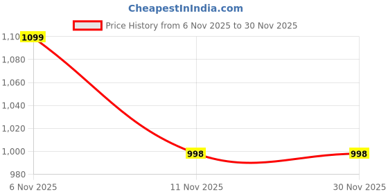 tatacliq.com Skechers Men's COURTWALD INDIA Navy Casual Flip Flops skechers Price History Graph from 6 Nov 2025 to 29 Nov 2025