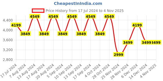 tatacliq.com Skechers Men's CROWDER - DESTINO Charcoal Black Casual Lace Up Shoe skechers Price History Graph from 17 Jul 2024 to 3 Nov 2025
