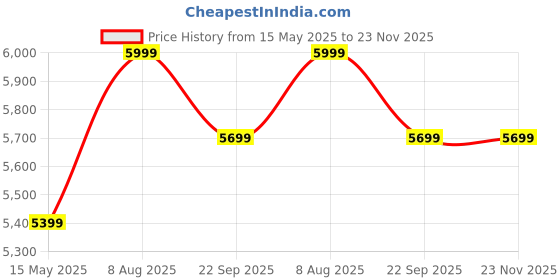 tatacliq.com Skechers Men's Delson 2.0 Nashua Navy Casual Sneakers skechers Price History Graph from 15 May 2025 to 23 Nov 2025