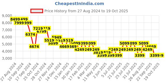 tatacliq.com Skechers Men's D'LITES 4.0 - ENERGY CODE Multicolored Casual Sneakers skechers Price History Graph from 27 Aug 2024 to 17 Oct 2025