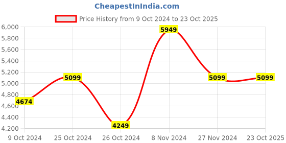 tatacliq.com Skechers Men's D'LITES 4.0 - ENERGY CODE White Black Blue Casual Sneakers skechers Price History Graph from 9 Oct 2024 to 23 Oct 2025