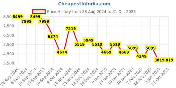 tatacliq.com Skechers Men's D'LITES 4.0 - ENERGY CODE White Navy Red Casual Sneakers skechers Price History Graph from 28 Aug 2024 to 31 Oct 2025