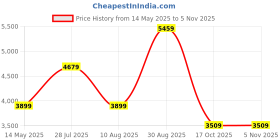 tatacliq.com Skechers Men's D'LUX FITNESS - KASTER Black Casual Sneakers skechers Price History Graph from 14 May 2025 to 2 Nov 2025
