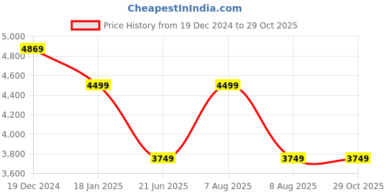tatacliq.com Skechers Men's D'LUX FITNESS-NEW AFFINITY Navy Casual Sneakers skechers Price History Graph from 19 Dec 2024 to 29 Oct 2025