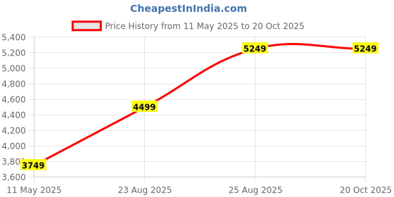 tatacliq.com Skechers Men's D'LUX FITNESS-NEW AFFINITY Navy Casual Sneakers skechers Price History Graph from 11 May 2025 to 20 Oct 2025