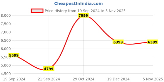 tatacliq.com Skechers Men's D'Lux Orford Black Walking Shoes skechers Price History Graph from 19 Sep 2024 to 3 Nov 2025