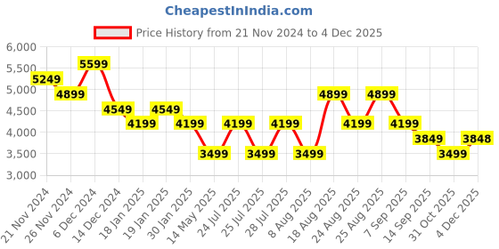 tatacliq.com Skechers Men's D'LUX WALKER 2.0 - STEADYWAY Taupe Casual Sneakers skechers Price History Graph from 21 Nov 2024 to 2 Dec 2025