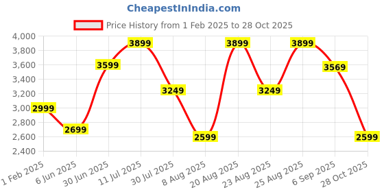 tatacliq.com Skechers Men's D'LUX WALKER Charcoal Black Casual Sneakers skechers Price History Graph from 1 Feb 2025 to 28 Oct 2025