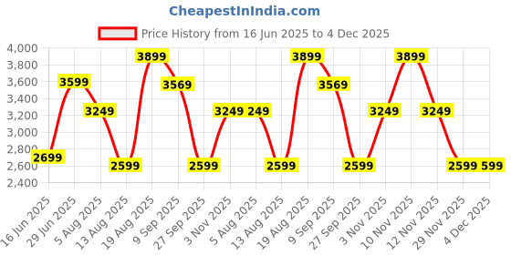 tatacliq.com Skechers Men's D'LUX WALKER Charcoal Black Casual Sneakers skechers Price History Graph from 16 Jun 2025 to 4 Dec 2025