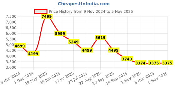 tatacliq.com Skechers Men's D'LUX WALKER-COMMUTER Black Casual Sneakers skechers Price History Graph from 9 Nov 2024 to 4 Nov 2025