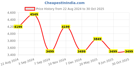 tatacliq.com Skechers Men's D'LUX WALKER COMMUTER Casual Shoe Slip-Ons skechers Price History Graph from 22 Aug 2024 to 30 Oct 2025