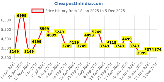 tatacliq.com Skechers Men's D'LUX WALKER-COMMUTER Navy Grey Casual Slip On Shoe skechers Price History Graph from 18 Jan 2025 to 5 Dec 2025