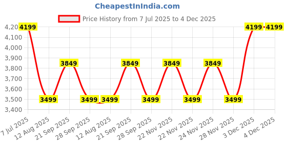 tatacliq.com Skechers Men's D'LUX WALKER - MEERNO Black Red Casual Lace Up Shoe skechers Price History Graph from 7 Jul 2025 to 4 Dec 2025