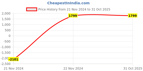 tatacliq.com Skechers Men's D'LUX WALKER - Navy Grey Casual Lace Up Shoe skechers Price History Graph from 21 Nov 2024 to 30 Oct 2025