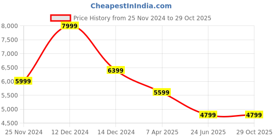 tatacliq.com Skechers Men's D'LUX WALKER - ORFORD Black Casual Sneakers skechers Price History Graph from 25 Nov 2024 to 29 Oct 2025