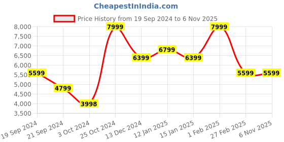 tatacliq.com Skechers Men's D'LUX WALKER - ORFORD Navy Casual Sneakers skechers Price History Graph from 19 Sep 2024 to 4 Nov 2025